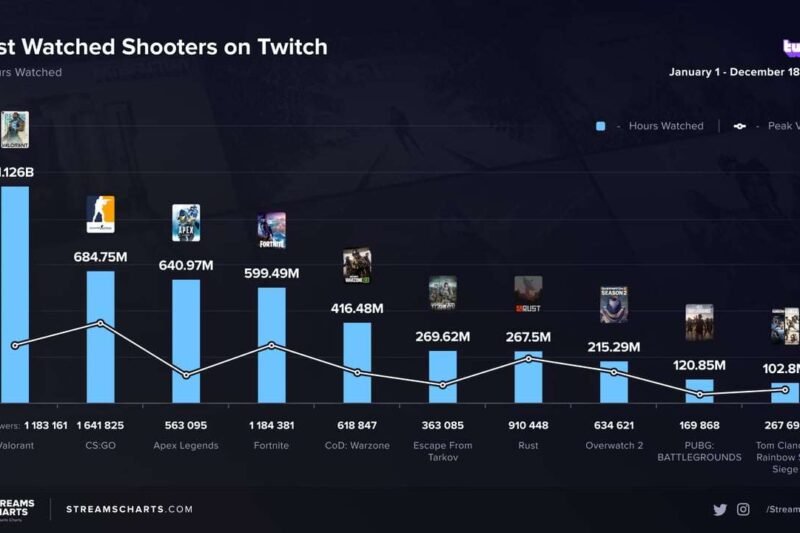 Valorant: Bagaimana Game Taktis Riot Games Merebut Hati Dunia Esports